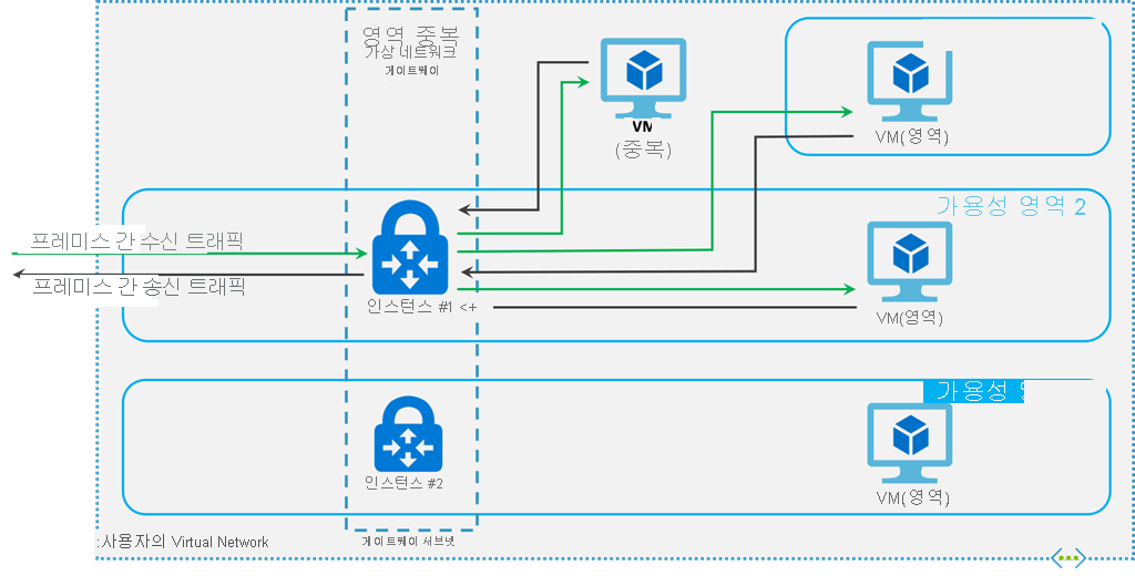 Azure 가용성 영역에서 ExpressRoute 게이트웨이 배포를 보여 주는 다이어그램