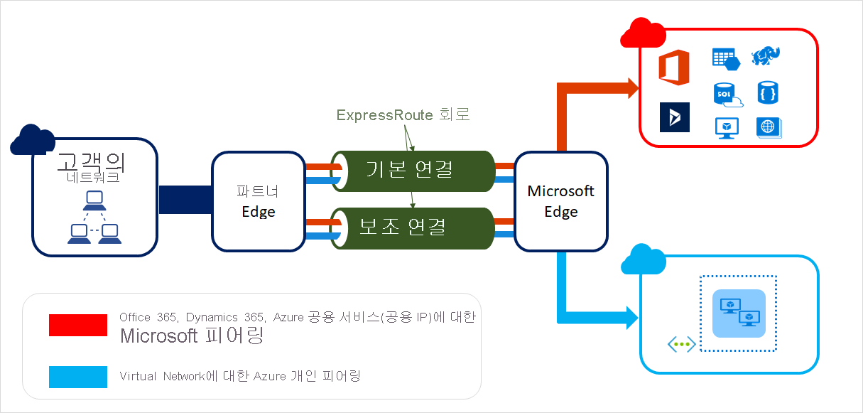 ExpressRoute 연결 개요