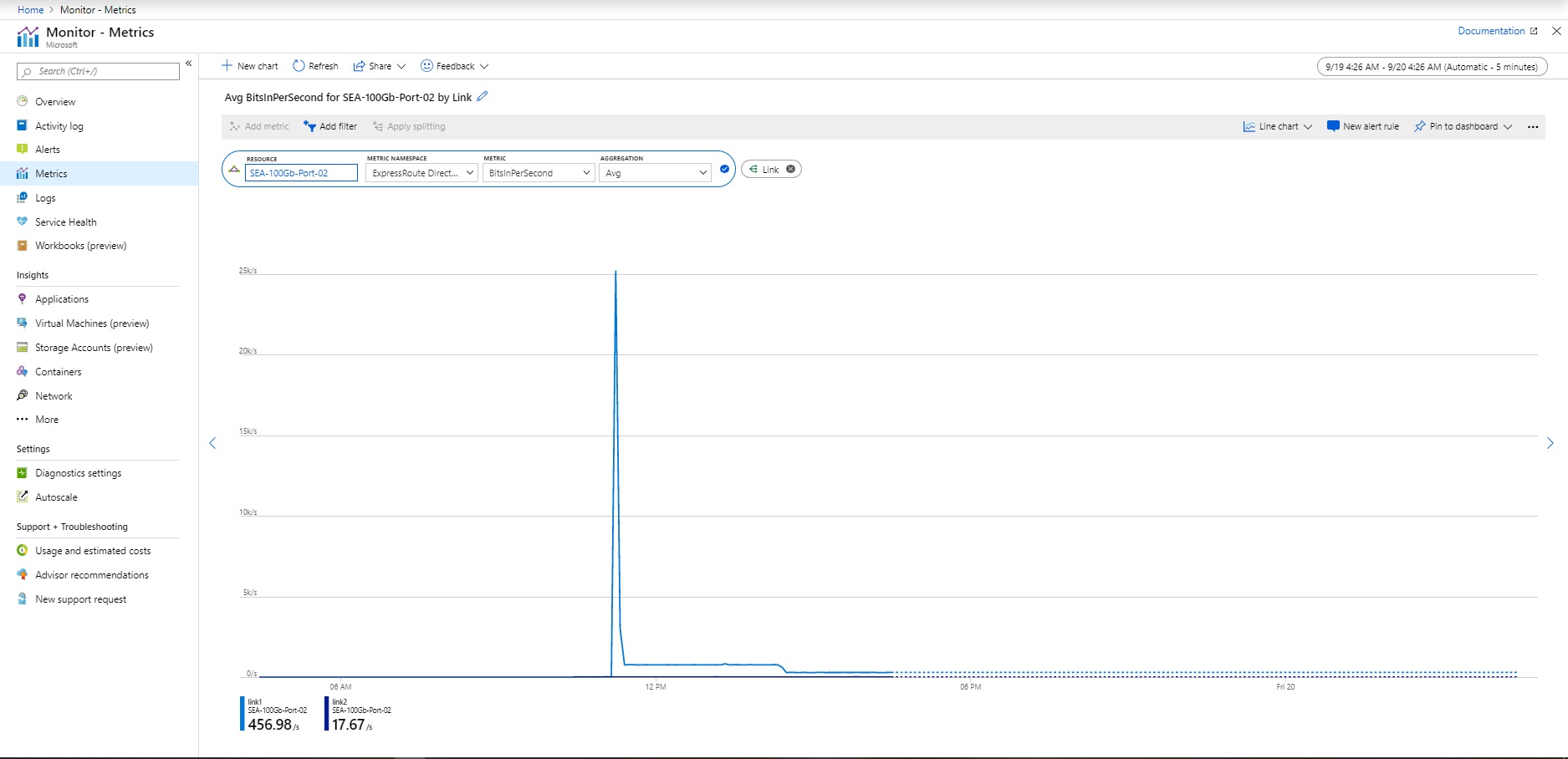 스크린샷은 Azure Portal의 초당 ER 직접 비트를 보여줍니다.