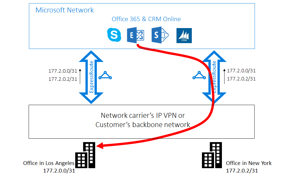 ExpressRoute 사례 2 - Microsoft에서 고객에 이르는 최적이 아닌 라우팅