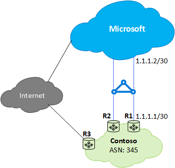 ExpressRoute 사례 1 문제 - 고객과 Microsoft 간의 최적이 아닌 라우팅이 표시된 다이어그램