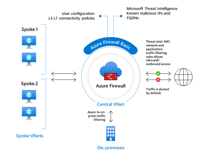 Firewall Basic을 보여 주는 다이어그램