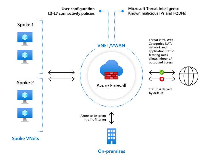 Firewall Standard 개요