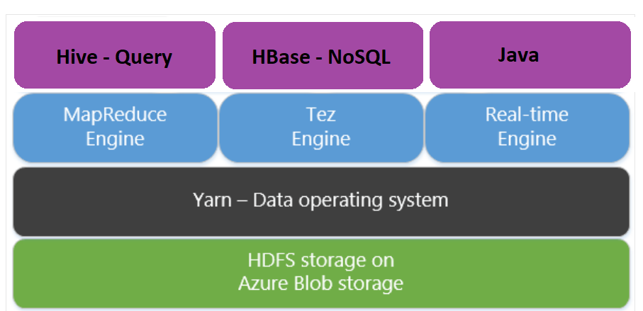 HDInsight Apache Tez 개요 다이어그램.