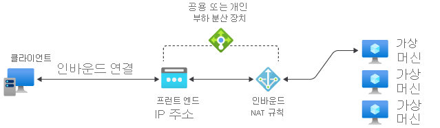 인바운드 NAT 규칙 참조 다이어그램