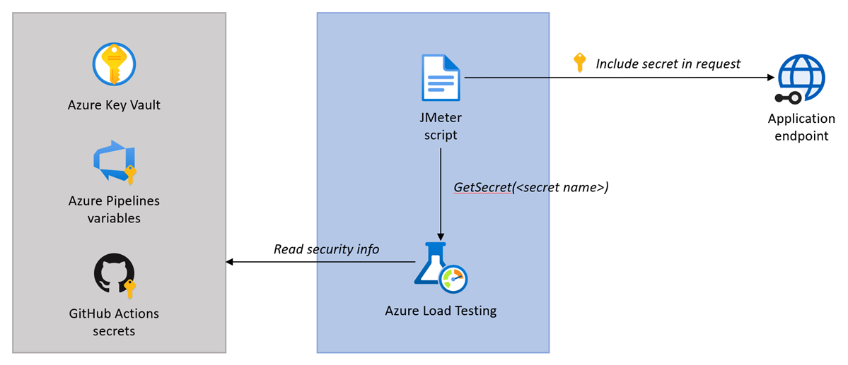 Azure Load Testing에서 공유 비밀 인증을 사용하는 방법을 보여 주는 다이어그램.