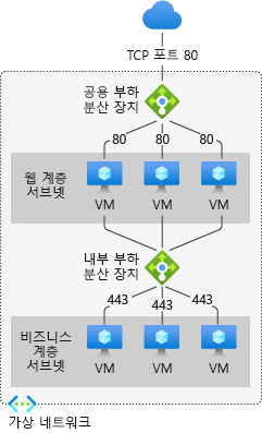 Azure Load Balancer 예시 스크린샷.