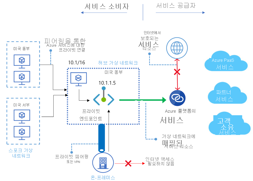 프라이빗 엔드포인트 개요의 스크린샷.