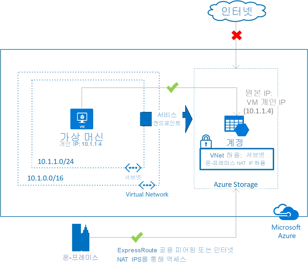 가상 네트워크 서비스 엔드포인트의 다이어그램.