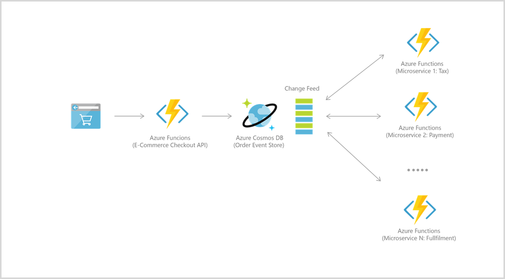 Azure Cosmos DB 주문 파이프라인 참조 아키텍처