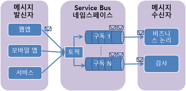 토픽 및 구독이 작동하는 방식을 보여 주는 이미지