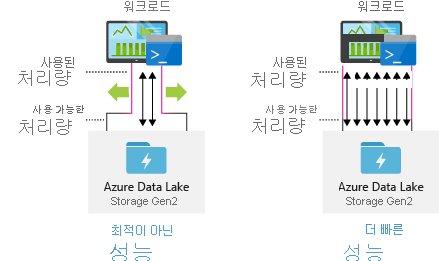 Data Lake Storage 성능