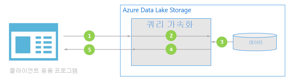 Query acceleration overview