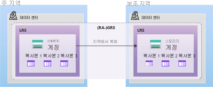 GRS 또는 RA-GRS를 사용하여 데이터가 복제되는 방법을 보여 주는 다이어그램