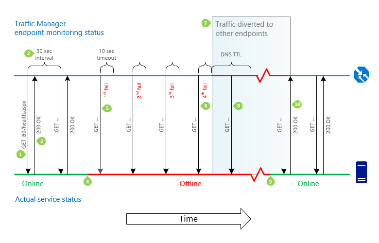 Traffic Manager 엔드포인트 장애 조치(failover) 및 장애 복구(failback) 시퀀스의 스크린샷