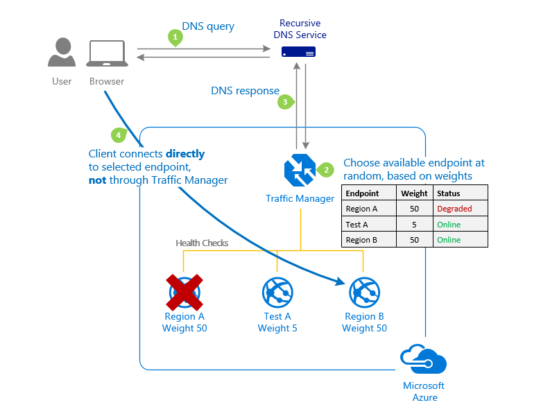 Azure Traffic Manager '가중치' 트래픽 라우팅 방법