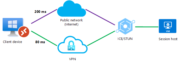 대기 시간이 가장 짧기 때문에 직접 VPN 연결을 통해 공용 네트워크에 RDP Shortpath를 사용하는 UDP 연결이 만들어지는 것을 보여 주는 다이어그램