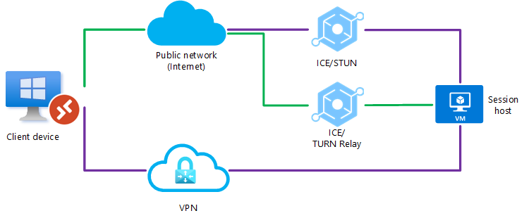 UDP가 직접 VPN 연결에서 차단되고 공용 네트워크를 사용한 직접 연결도 실패하는 것을 보여 주는 다이어그램 TURN은 공용 네트워크를 통해 연결을 릴레이합니다.