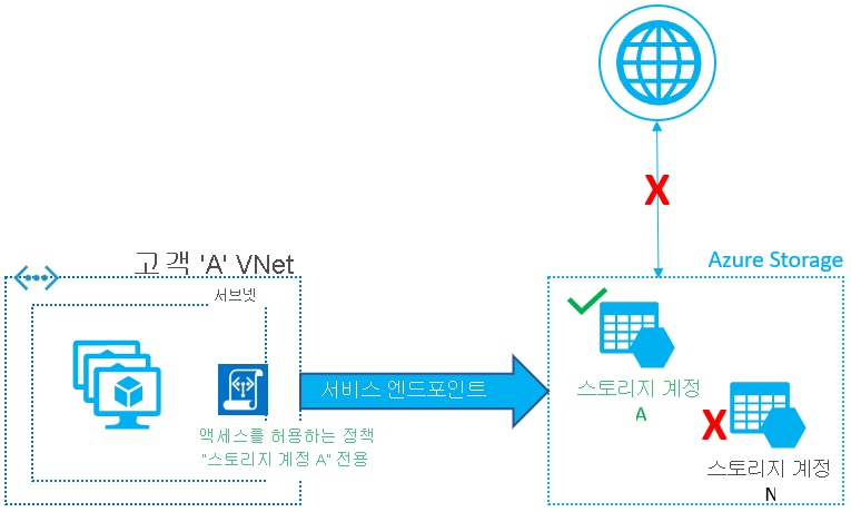 Azure Storage 계정에 대한 가상 네트워크 아웃바운드 트래픽 보안 다이어그램