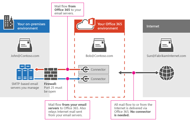 Microsoft 365 또는 Office 365와 전자 메일 서버 간의 커넥터.