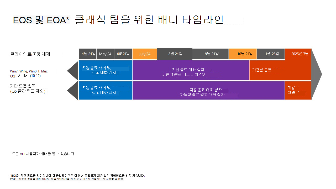 클래식 Teams에 대한 지원 종료 및 클래식 Teams의 가용성 종료에 대한 타임라인을 보여 주는 차트입니다.