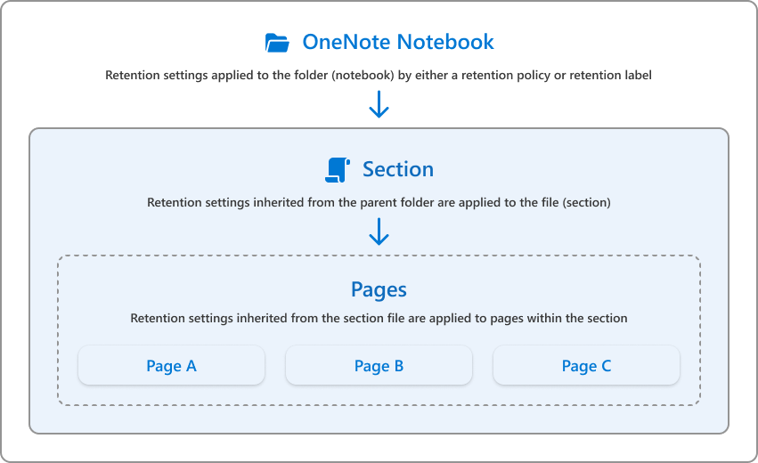 각 섹션에 보존 설정을 적용한 다음 해당 섹션의 페이지에서 상속하는 방법을 보여 주는 OneNote 폴더 및 파일 구조입니다.