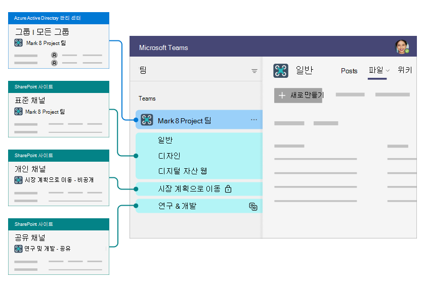 Microsoft Entra ID, Teams 및 SharePoint의 관계 이미지