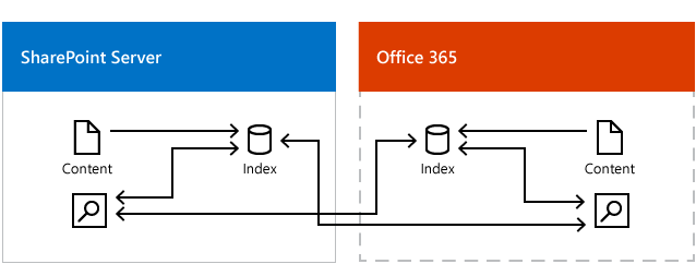 온-프레미스 검색 인덱스 및 Microsoft 365 인덱스의 결과를 가져오는 Microsoft 365의 검색과 온-프레미스 검색 인덱스 및 Microsoft 365 인덱스의 결과를 가져오는 온-프레미스 인덱스의 검색을 보여주는 그림