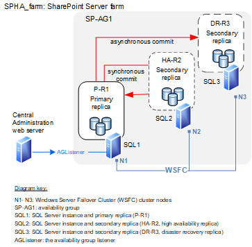 AlwaysOn 가용성 그룹을 사용하는 SharePoint Server 팜