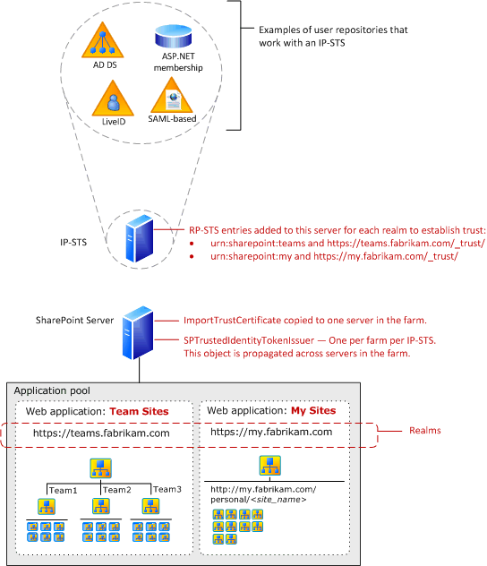 SharePoint 클레임 인증 구성 요소