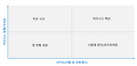 계획 매트릭스의 이미지입니다.