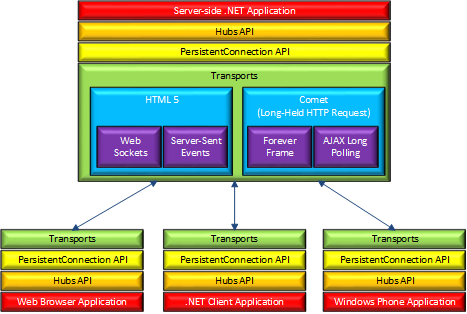 API, 전송 및 클라이언트를 보여 주는 SignalR 아키텍처 다이어그램