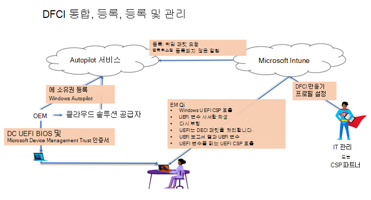 DFCI(디바이스 펌웨어 구성 인터페이스) 관리 워크플로를 보여 주는 스크린샷