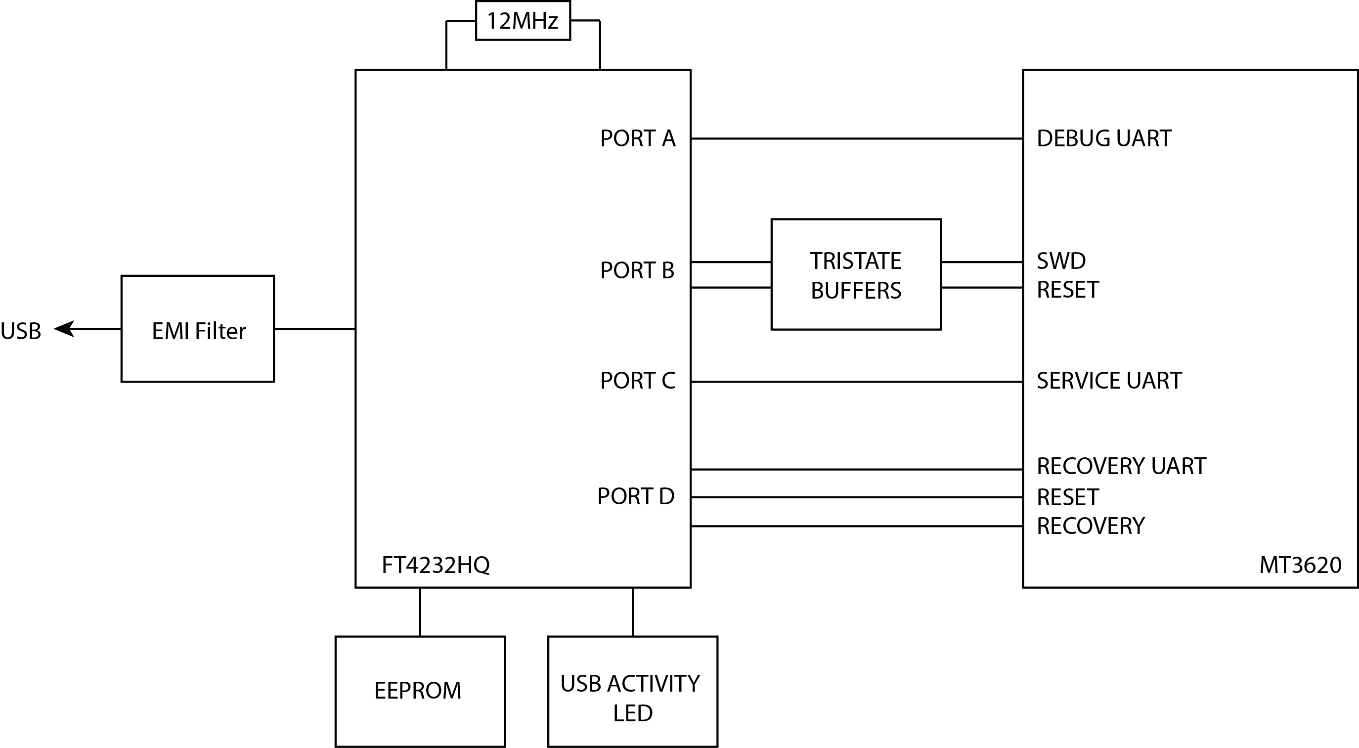 MT3620에 대한 4포트 FTDI 인터페이스 다이어그램