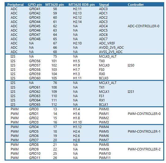 mt3620 i/o 주변 장치 핀아웃(ADC, I2S, PWM)을 보여 주는 테이블