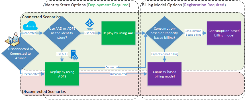 Azure Stack Hub 배포 및 청구 시나리오