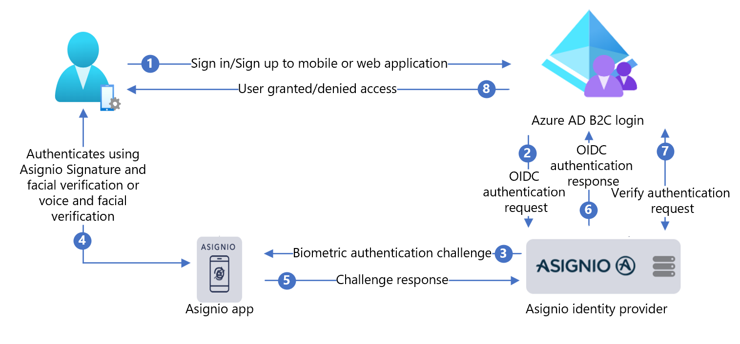 Diagram showing the implementation architecture.