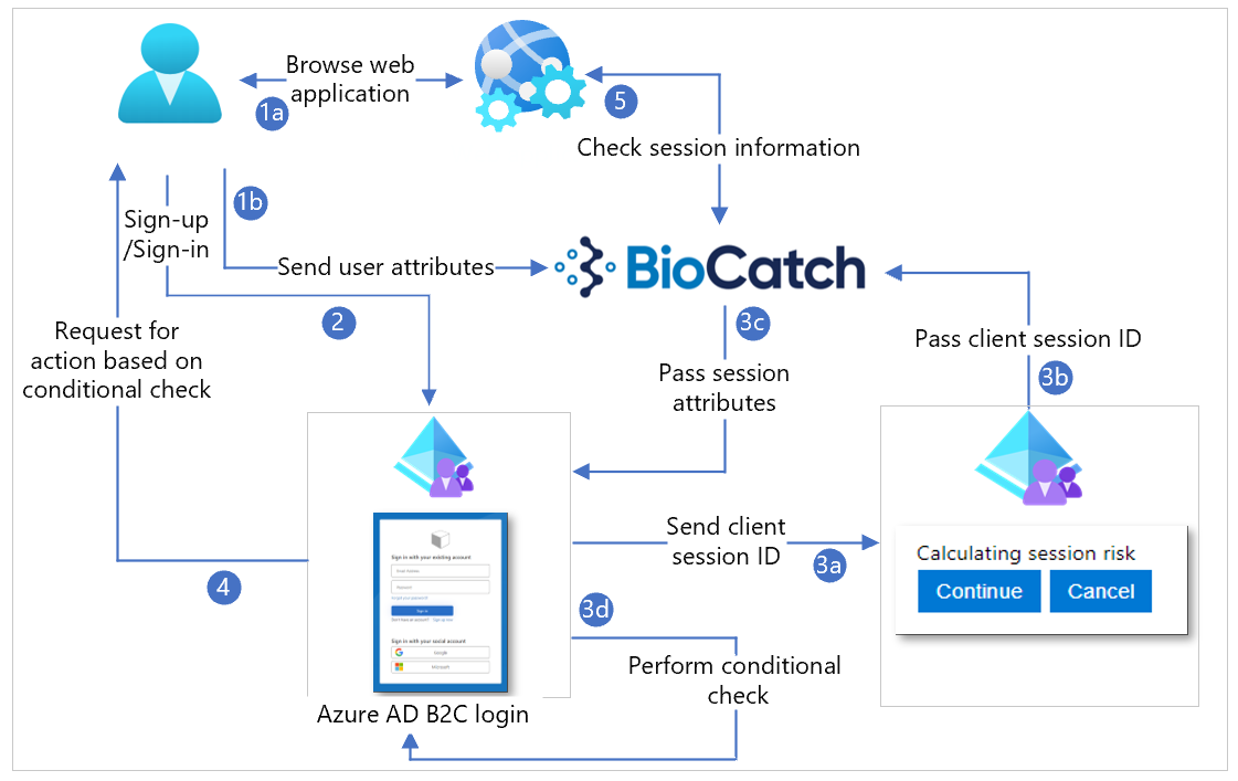 Diagram of user flows with session information.