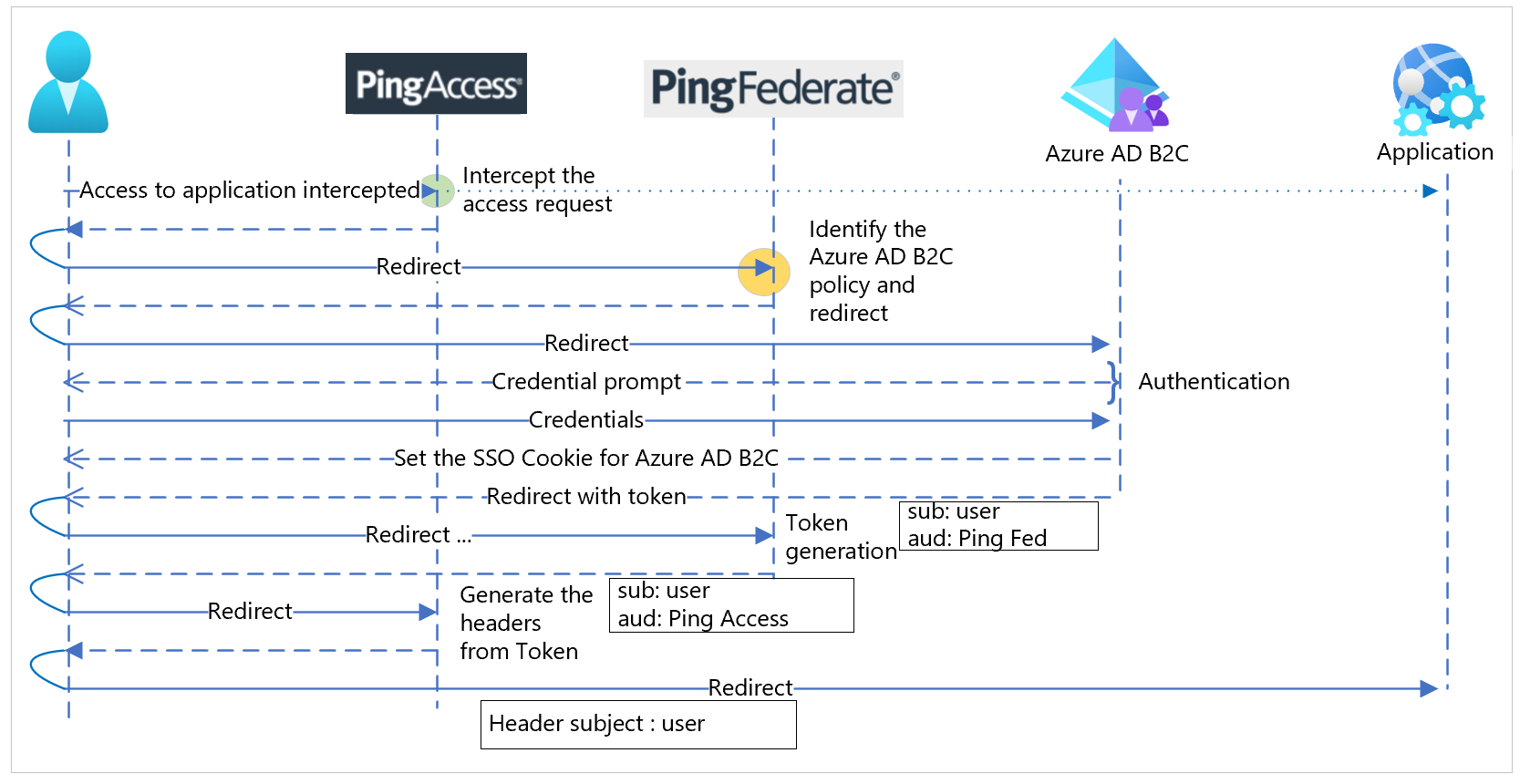 Diagram of the protocol sequence flow for PingAccess, PingFederate, Azure AD B2C, and the application.