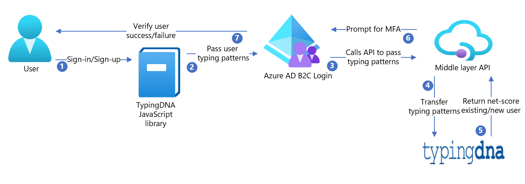 TypingDNA 아키텍처 다이어그램 스크린샷