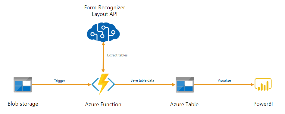 Azure 서비스 워크플로 다이어그램의 스크린샷