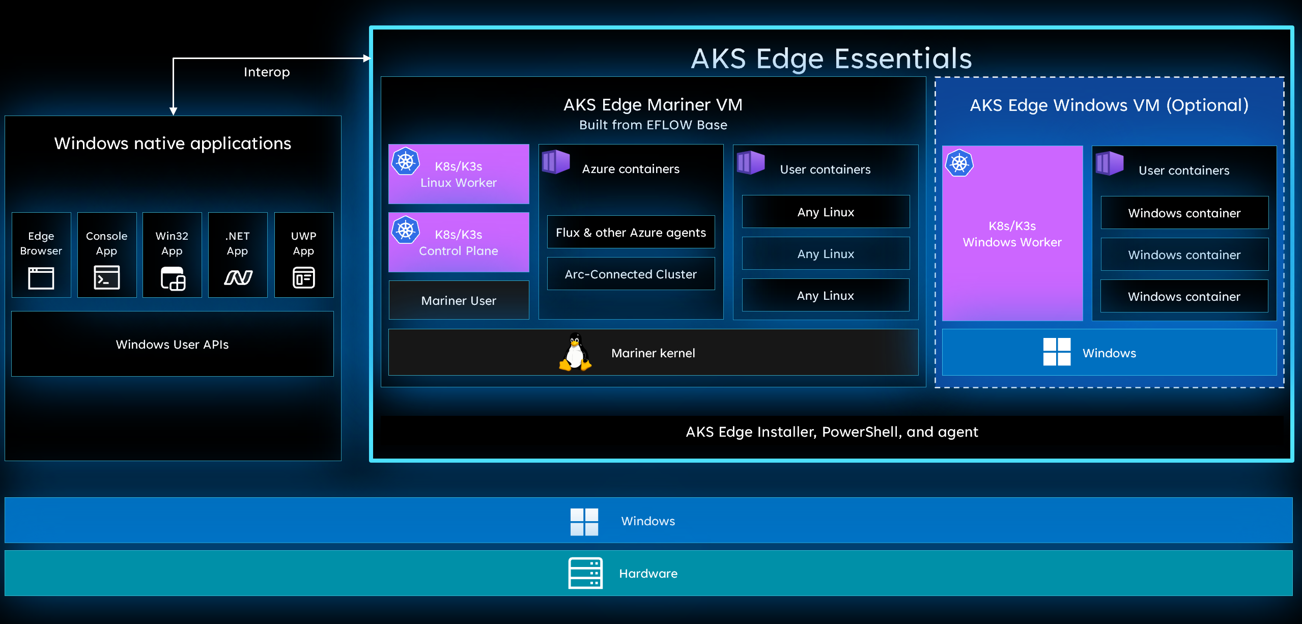 AKS Edge Essentials interop의 다이어그램.