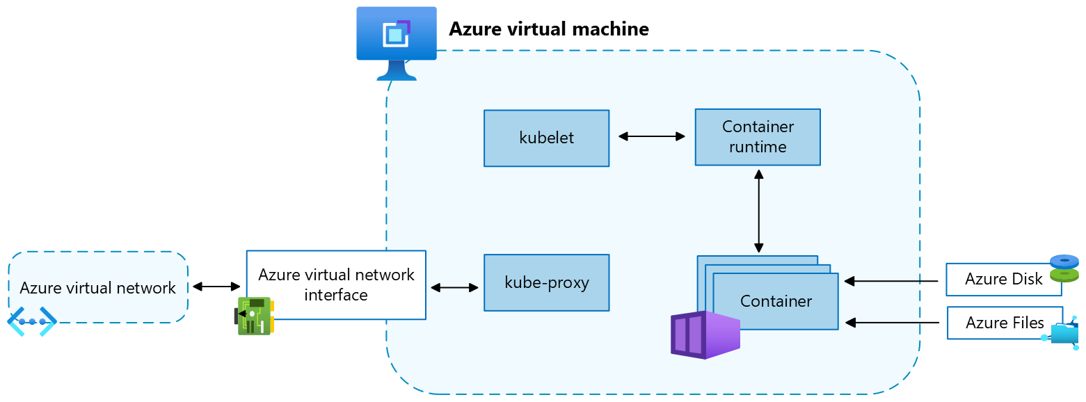 Kubernetes 노드용 Azure 가상 머신 및 지원 리소스의 스크린샷