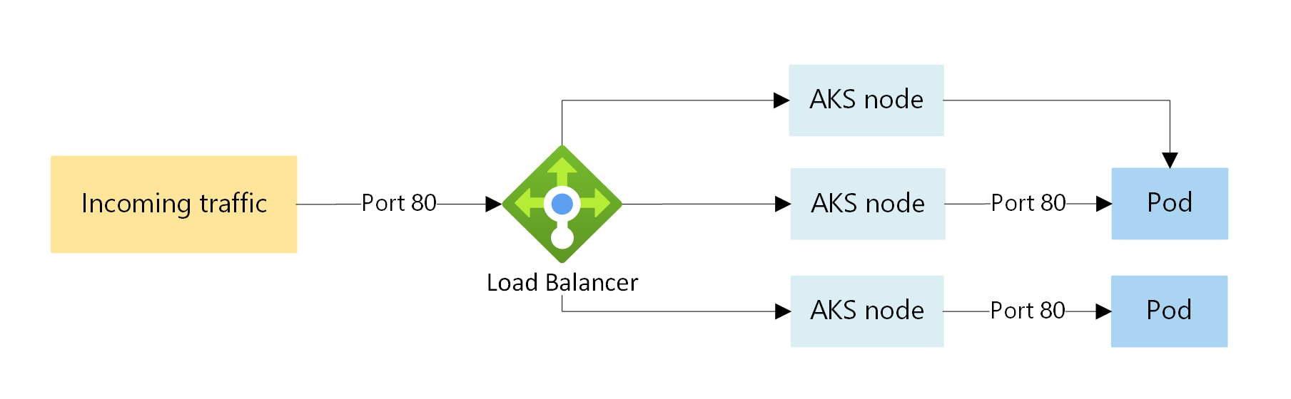 AKS 클러스터의 Load Balancer 트래픽 흐름을 보여 주는 다이어그램의 스크린샷