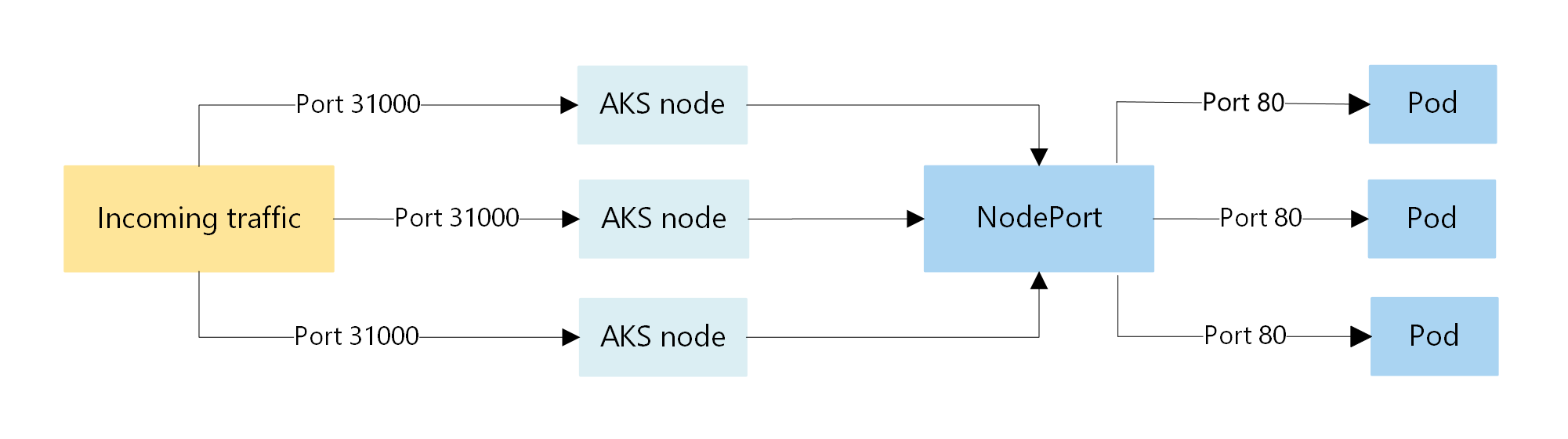 AKS 클러스터의 NodePort 트래픽 흐름을 보여 주는 다이어그램의 스크린샷