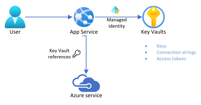 Azure AI 서비스에 연결하기 위해 Key Vault에 저장되고 관리 ID로 관리되는 비밀을 사용하는 앱 서비스를 보여 주는 다이어그램.