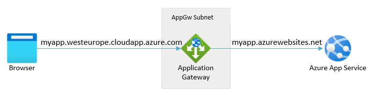 백 엔드로 향하는 기본 App Service 도메인을 사용하는 Application Gateway 및 App Service에 대한 시나리오 개요