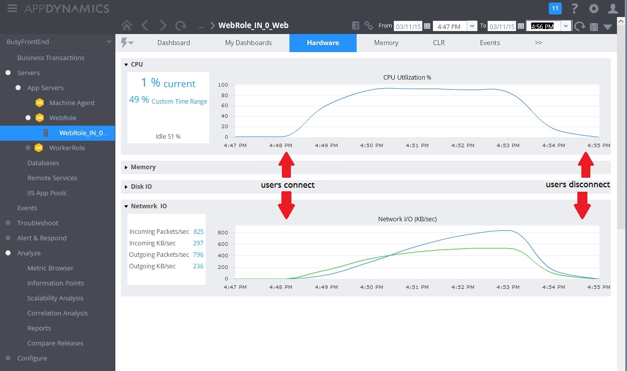 WorkInBackground 컨트롤러의 CPU 및 네트워크 사용률을 보여 주는 AppDynamics 메트릭