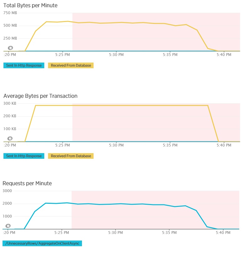 AggregateOnClientAsync 메서드에 대한 원격 분석