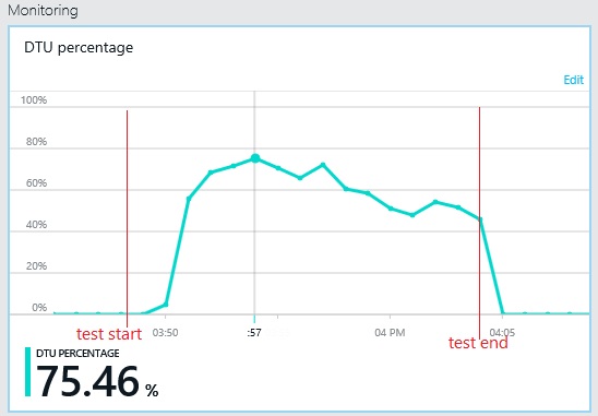 Polyglot 시나리오에서 데이터베이스의 리소스 사용률을 보여 주는 Azure 클래식 포털의 데이터베이스 모니터